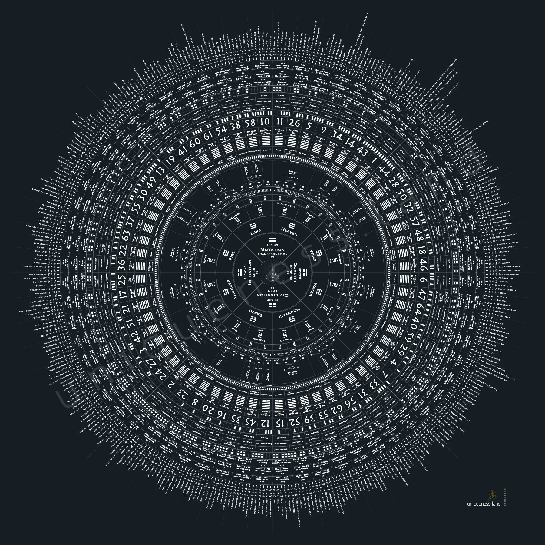 Human Design mandala — all 64 gates in circular arrangement