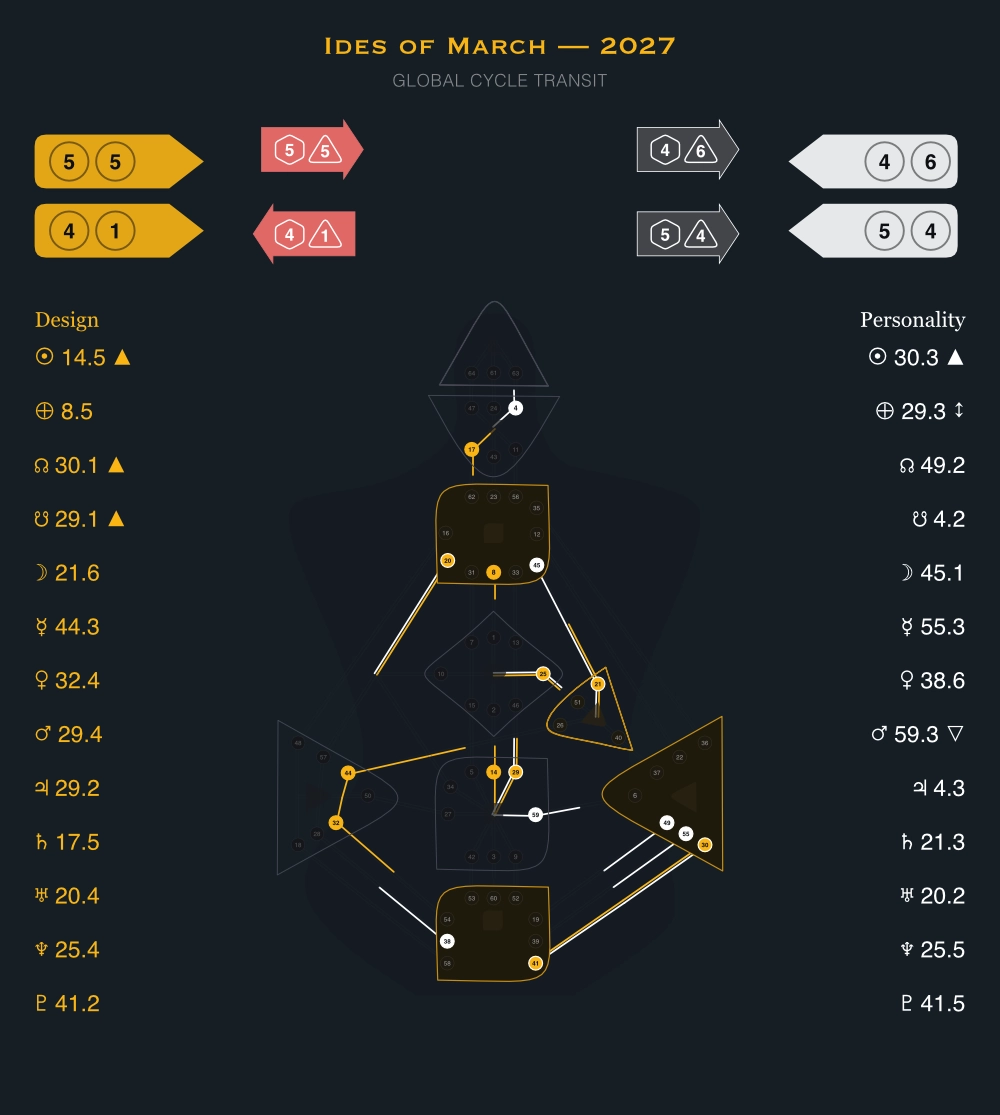 The 2027 global cycle transit chart — Ides of March 2027